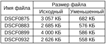 Результаты уменьшения размеров изображений: исходные и обработанные файлы.